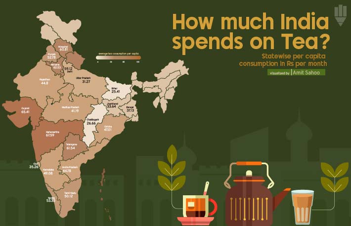 India’s Tea Consumption