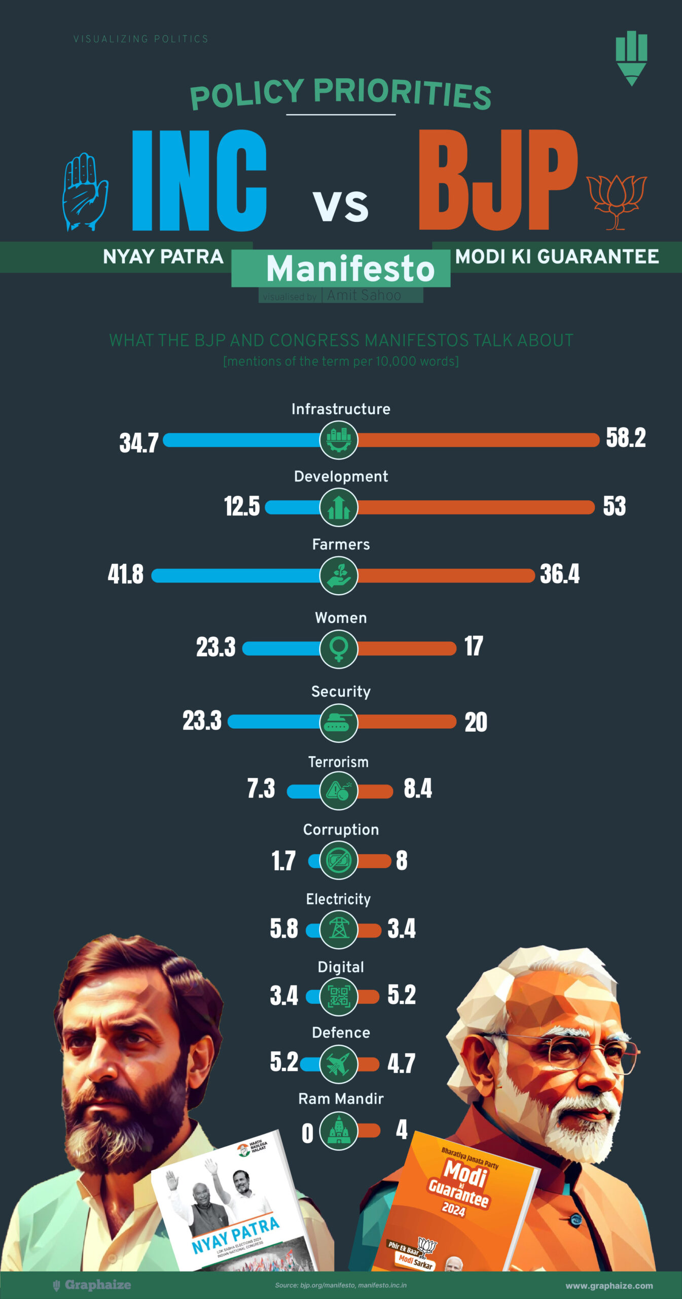BJP vs Congress manifesto 2024