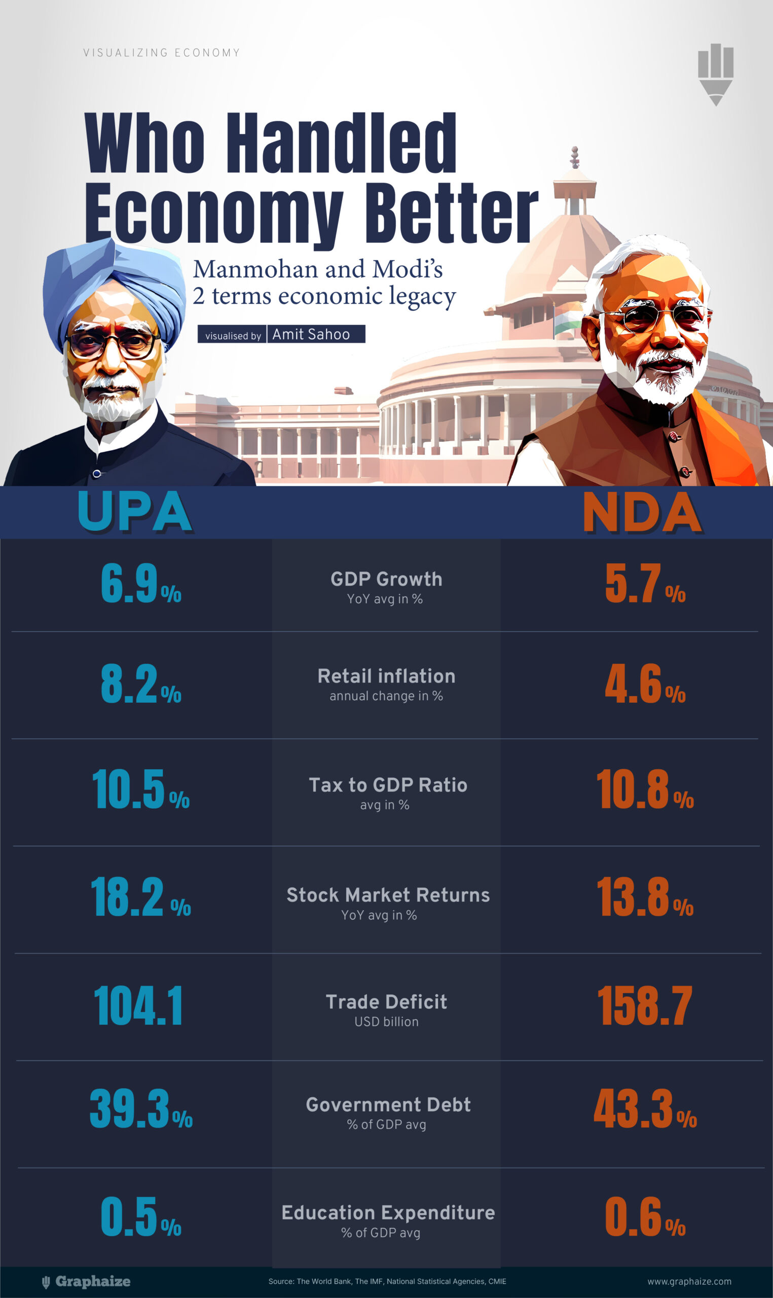 Manmohan vs Modi: A Decade of Economic Impact