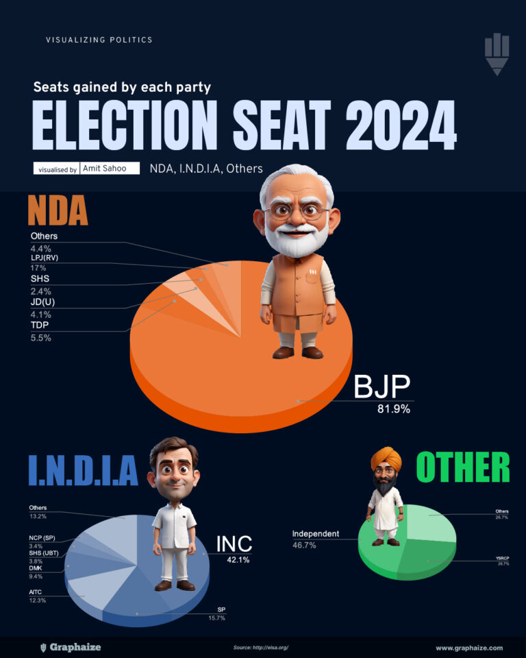 Lok Sabha Seats 2024: Visualizing Election