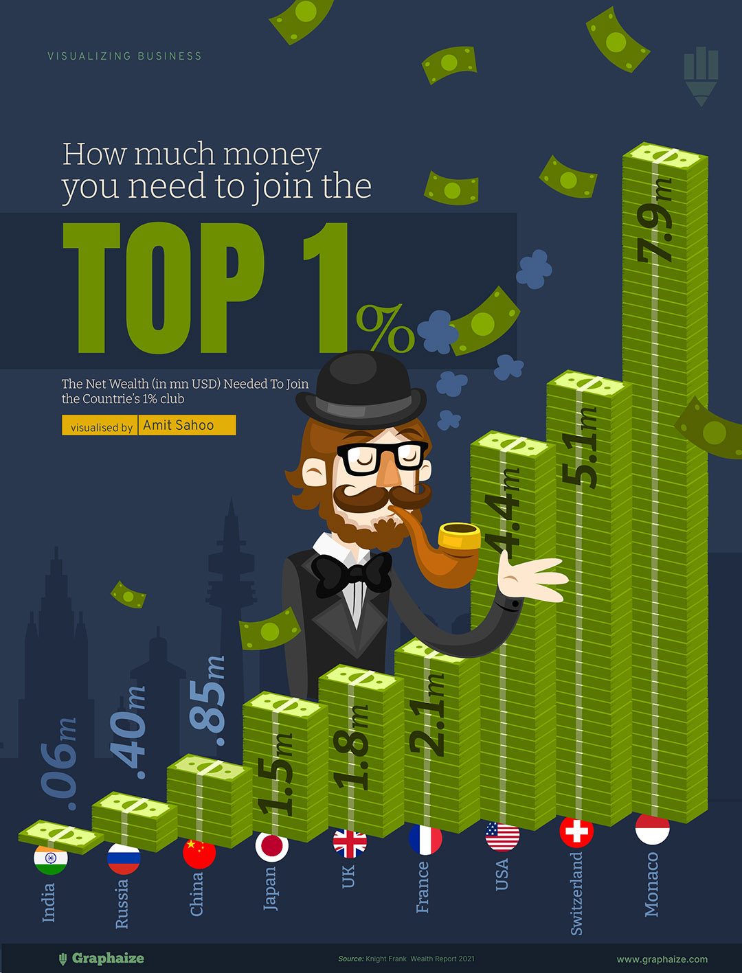 Wealth required for top 1% by country