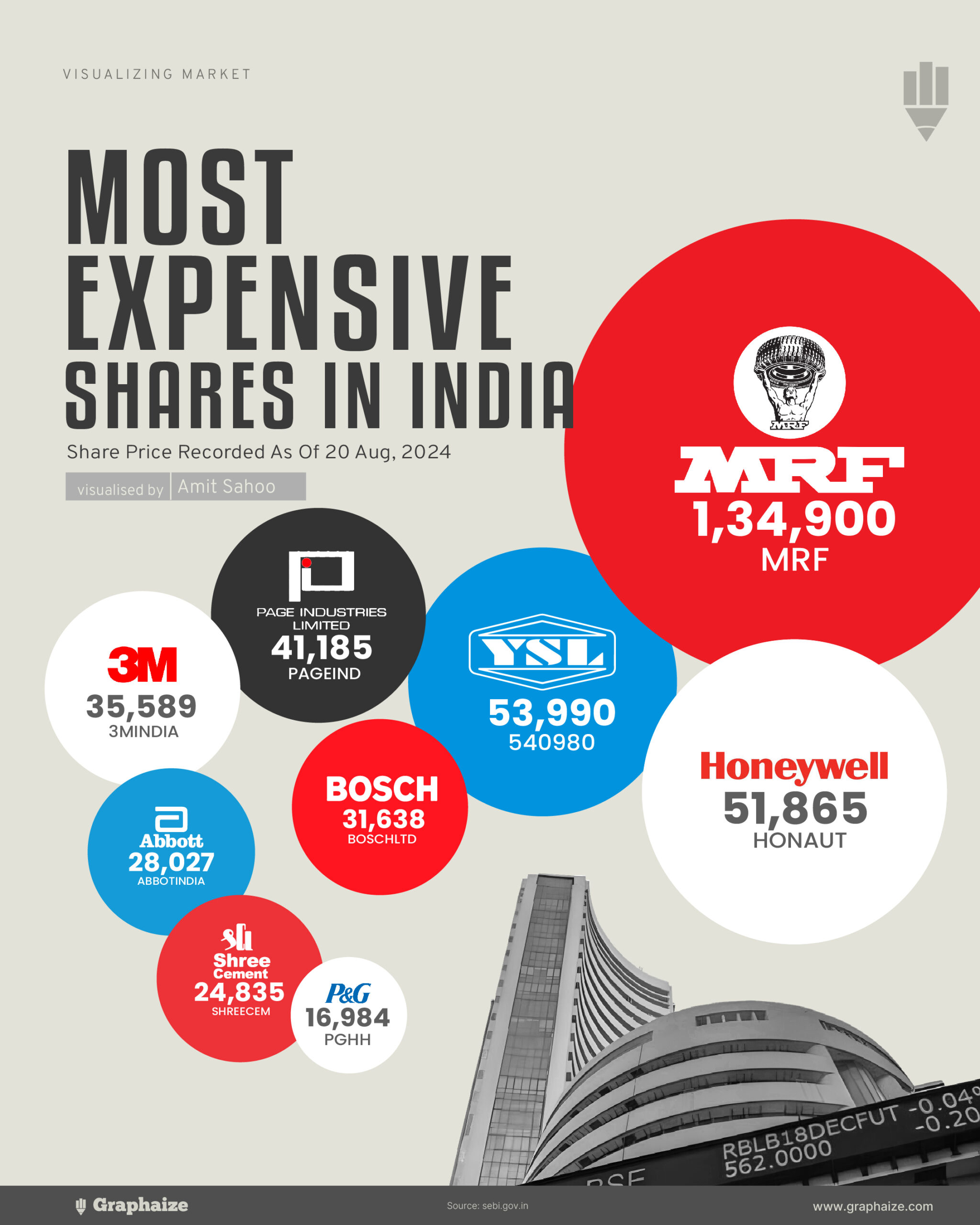 Expensive Stocks in India