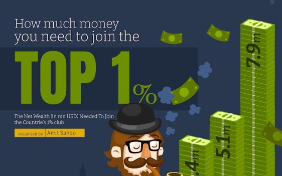 Wealth required for top 1% by country
