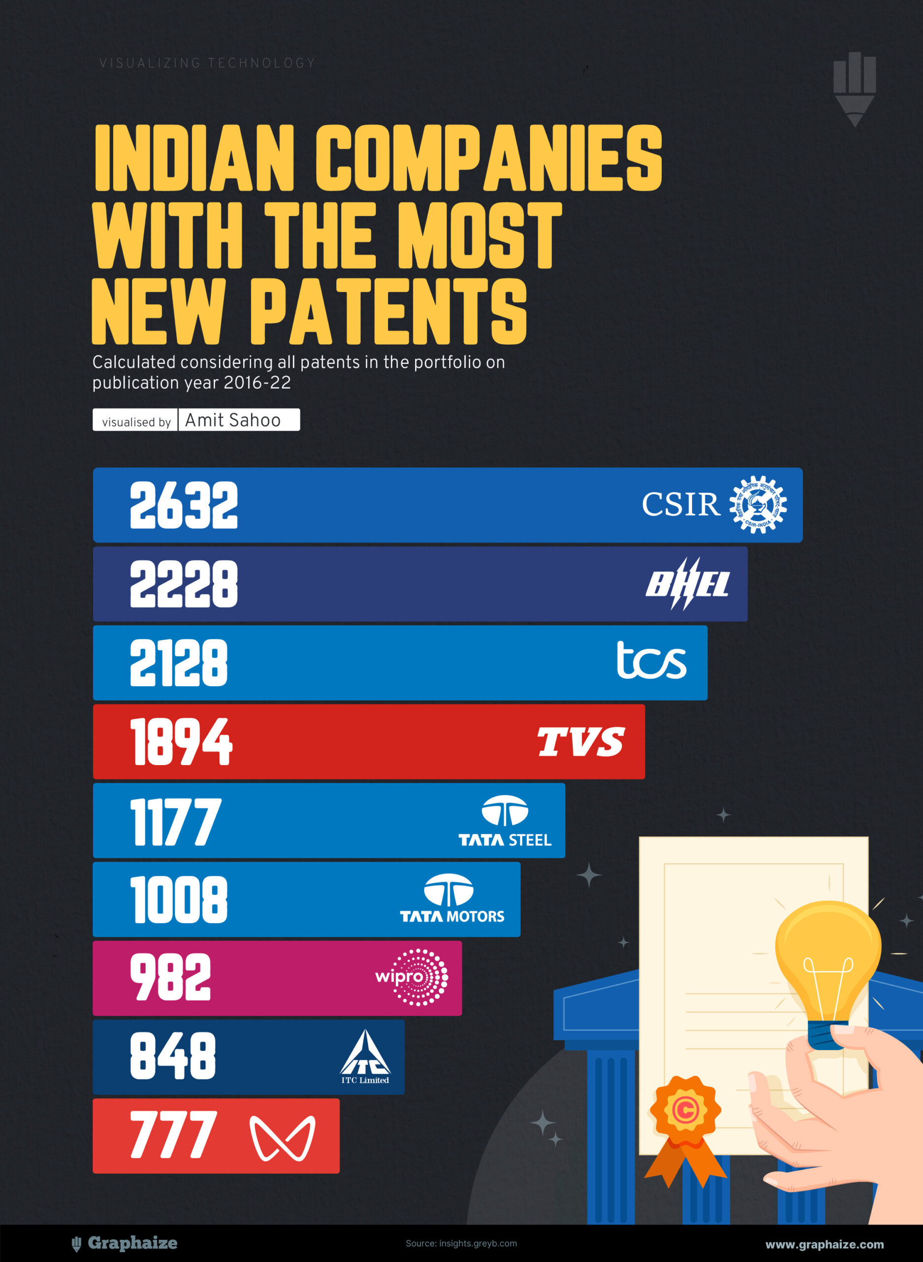 Indian Companies with the Most Patents