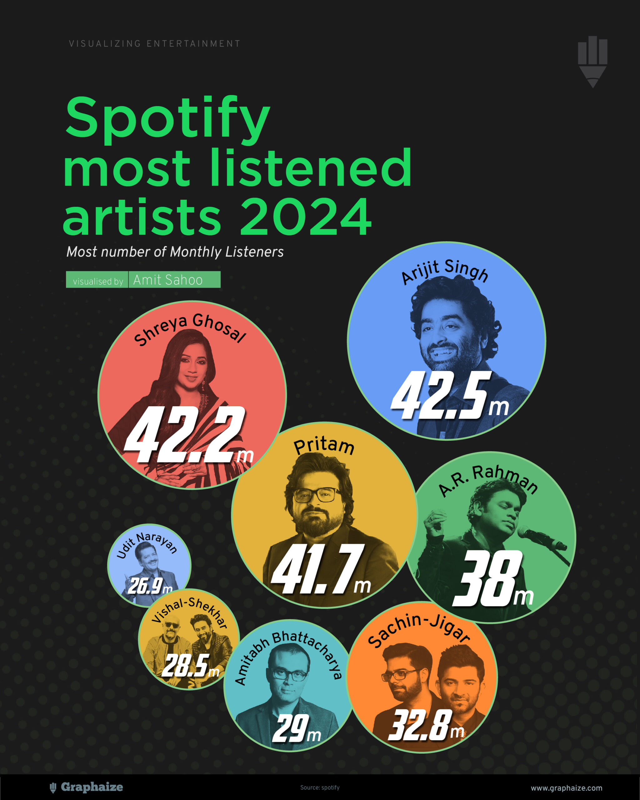 Spotify Wrapped India 2024
