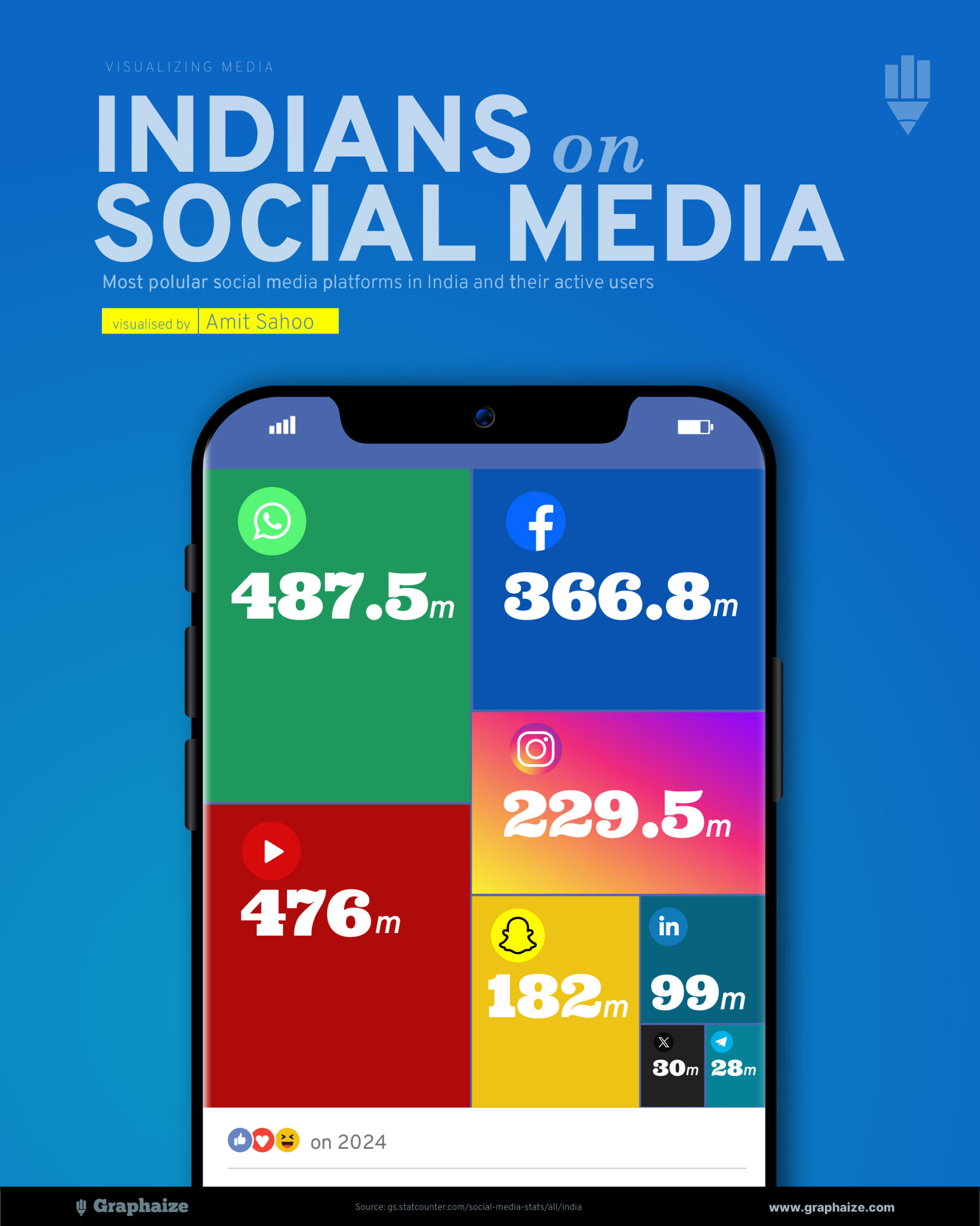 Most used social media sites