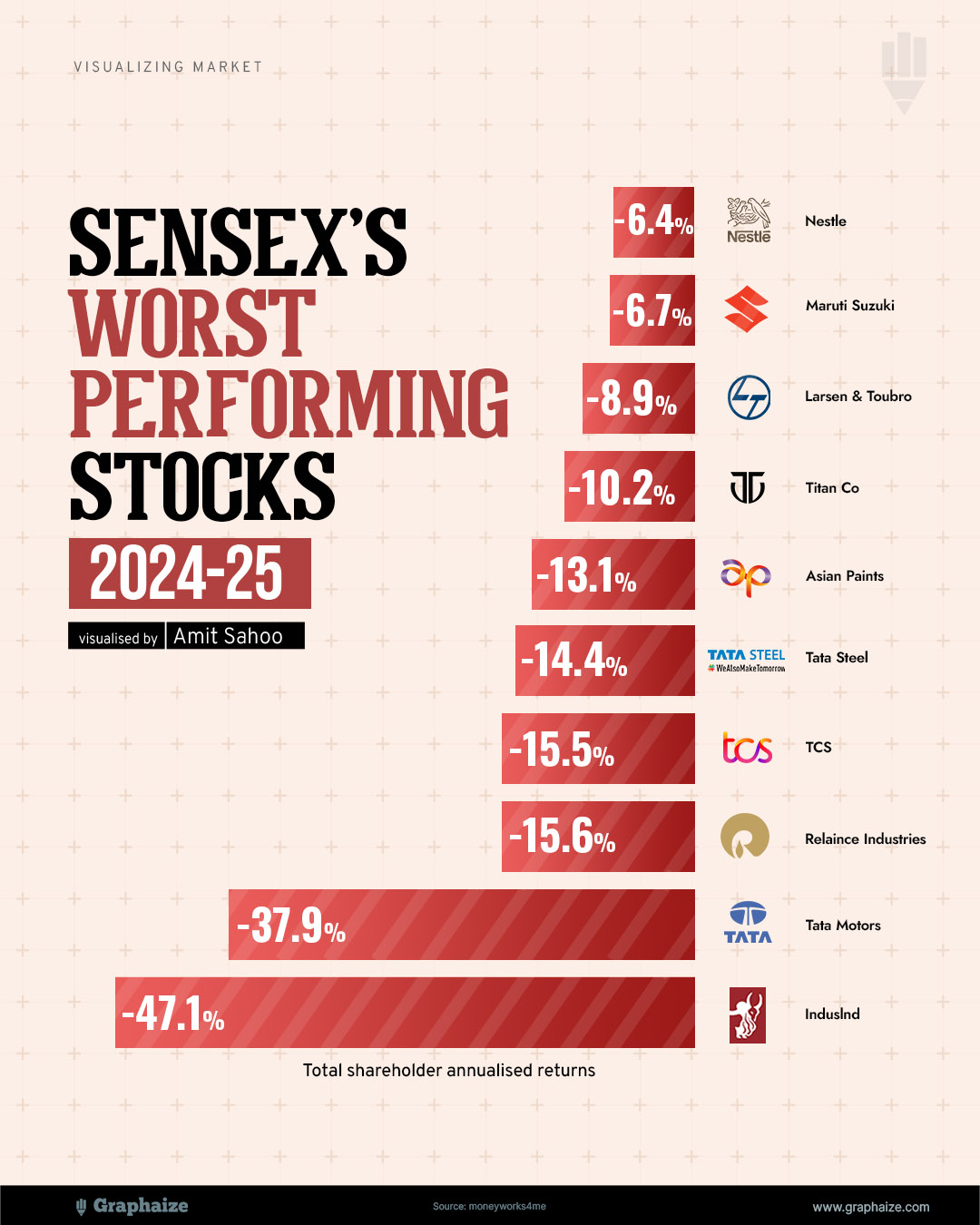 worst-performing stocks