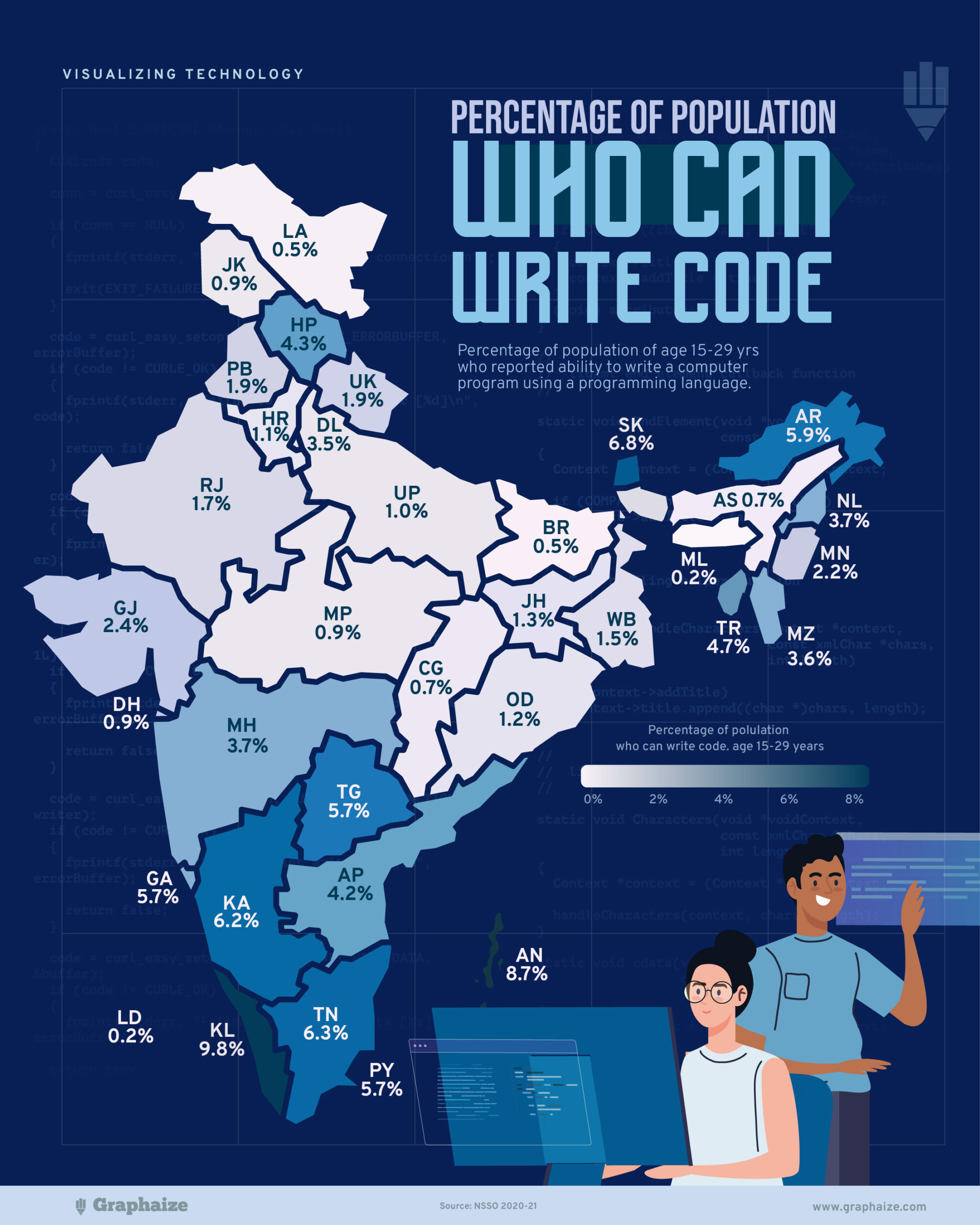 coding population in India