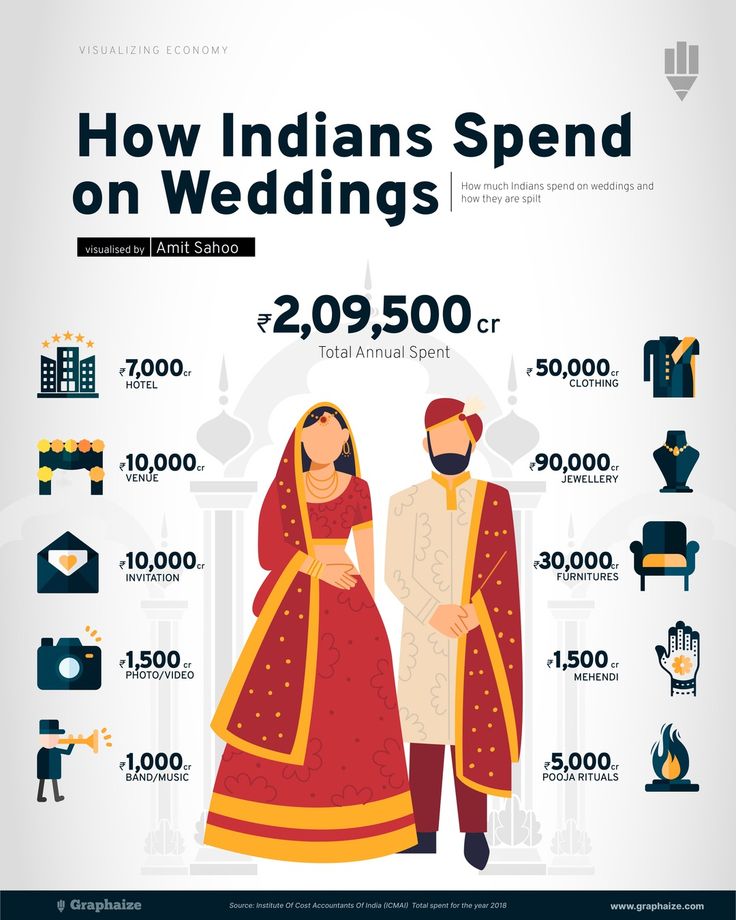 Spend on Weddings