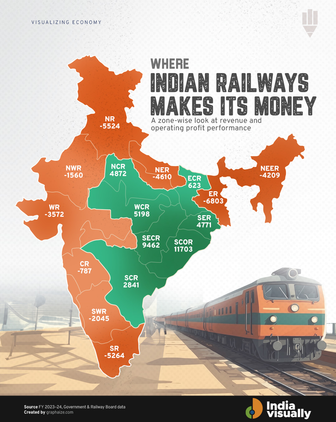 Indian Railways revenue