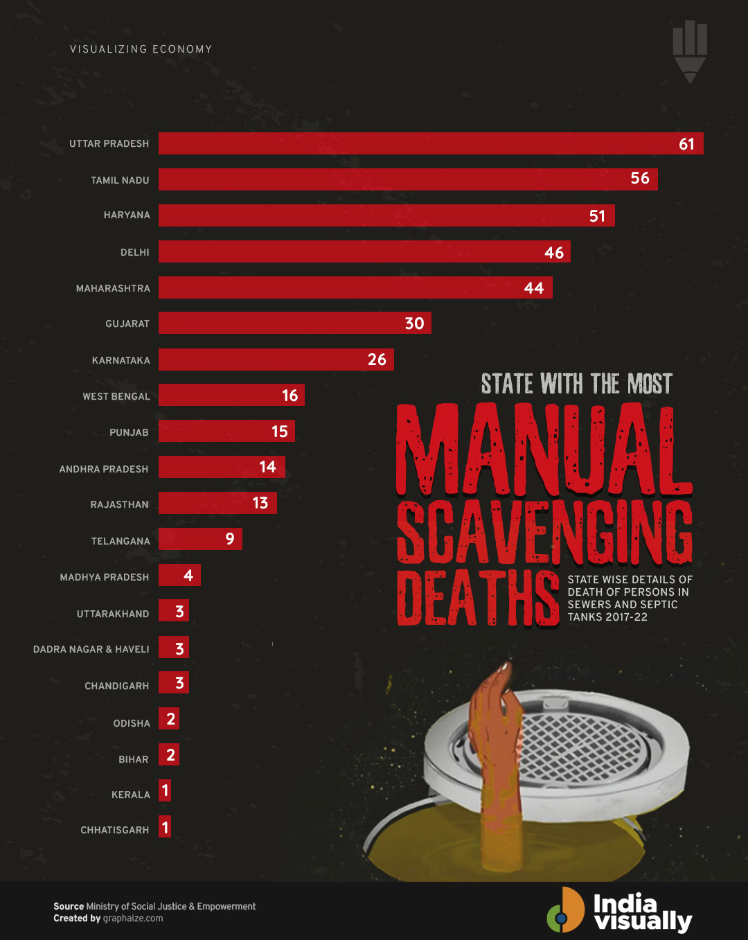 Manual scavenging deaths in India