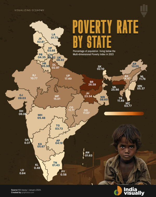 State-Wise Poverty Rates in India: The Poorest and Richest States Ranked