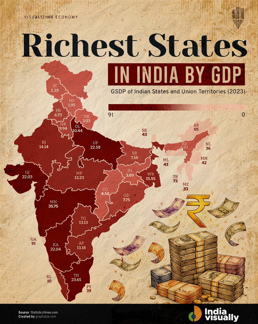 State-wise GSDP of India
