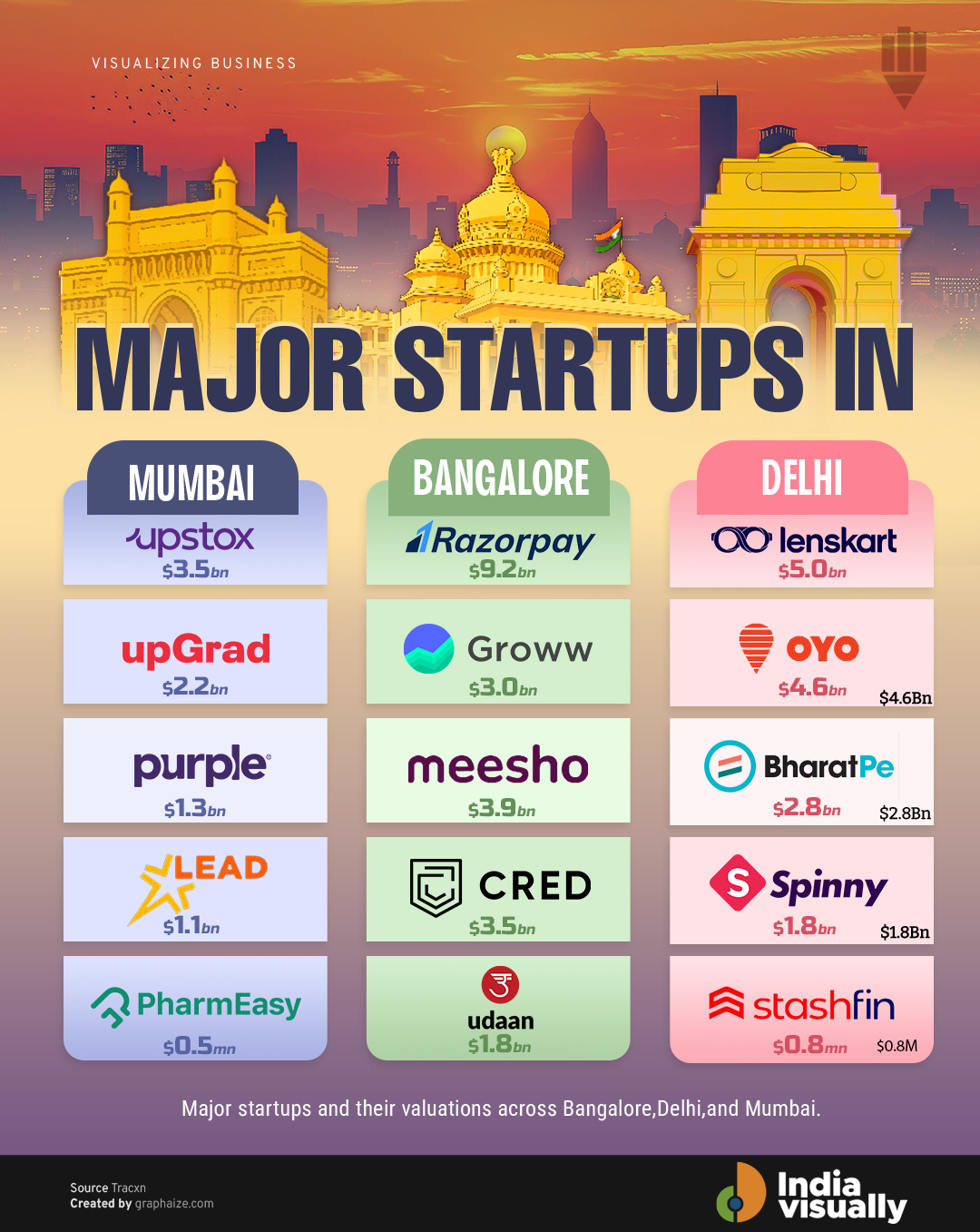 startup valuation in India