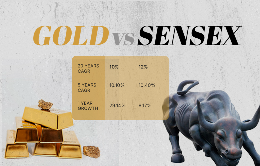 gold vs sensex returns