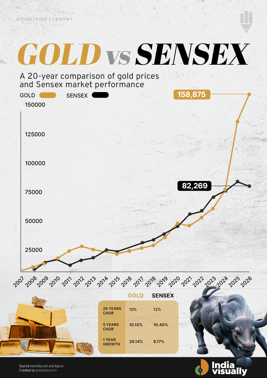 Gold vs Sensex Returns